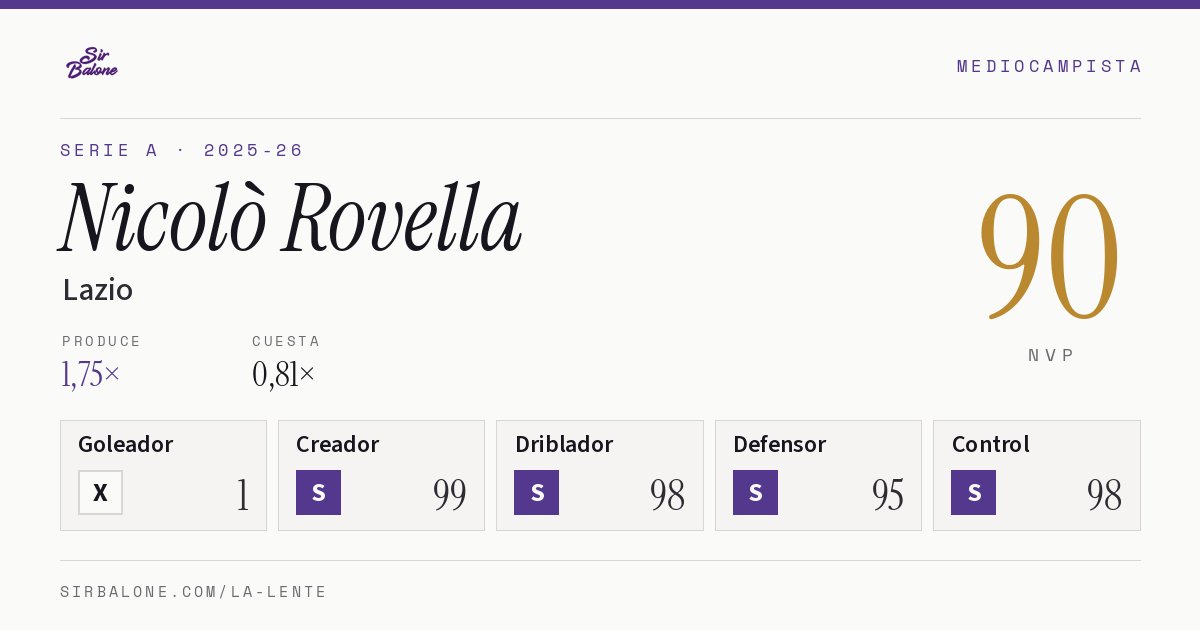 Nicolò Rovella, Lazio: NVP 90 en Serie A 2025-26