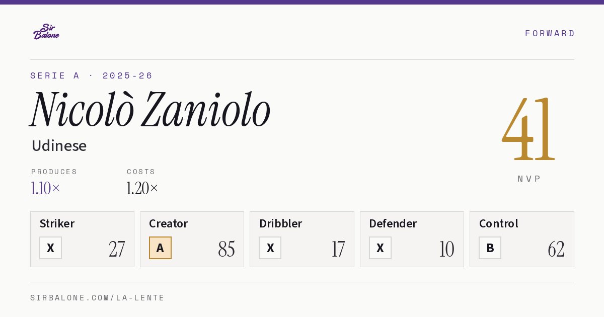 Nicolò Zaniolo, Udinese: NVP 41 in the 2025-26 Serie A