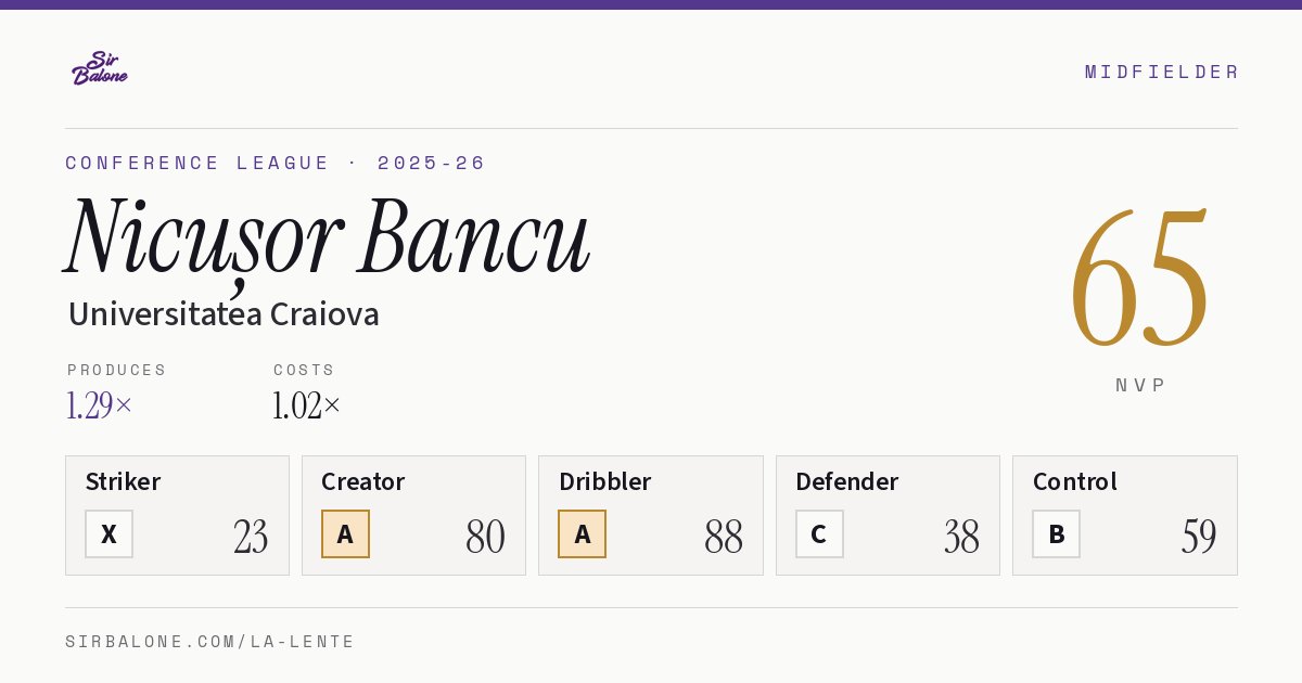 Nicușor Bancu, Universitatea Craiova: NVP 65 in the 2025-26 Conference League