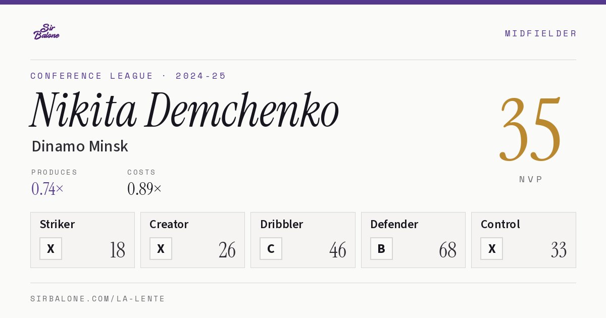 Nikita Demchenko, Dinamo Minsk: NVP 35 in the 2024-25 Conference League