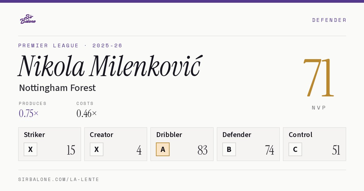 Nikola Milenković, Nottingham Forest: NVP 71 in the 2025-26 Premier League