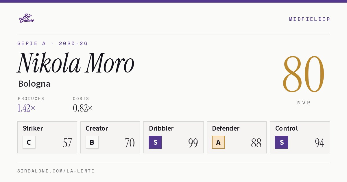 Nikola Moro, Bologna: NVP 80 in the 2025-26 Serie A