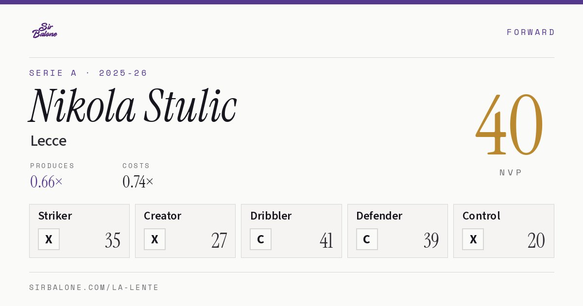 Nikola Stulic, Lecce: NVP 40 in the 2025-26 Serie A