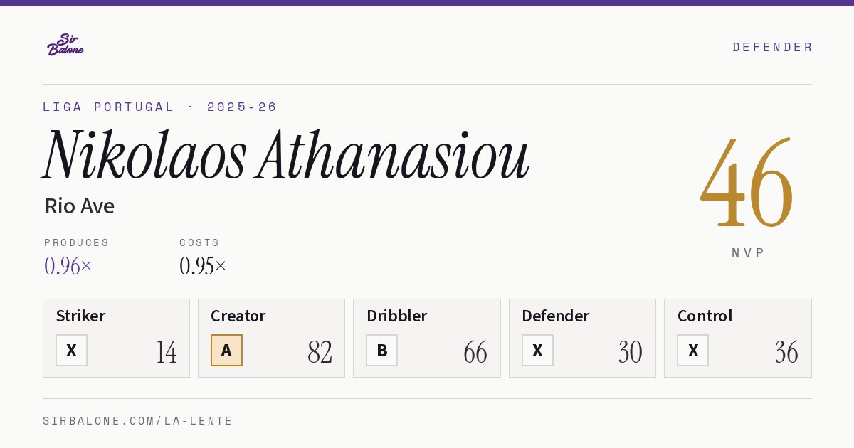 Nikolaos Athanasiou, Rio Ave: NVP 46 in the 2025-26 Liga Portugal