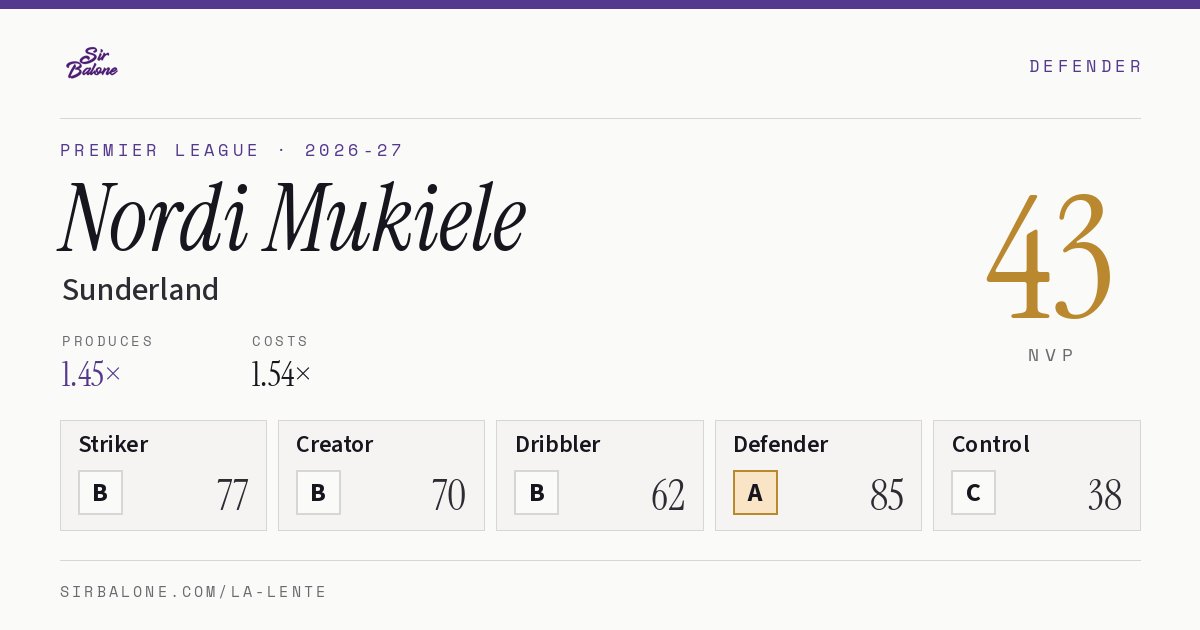 Nordi Mukiele, Sunderland: NVP 43 in the 2026-27 Premier League