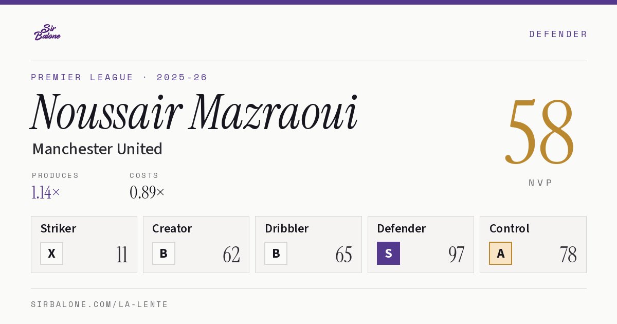 Noussair Mazraoui, Manchester United: NVP 58 in the 2025-26 Premier League