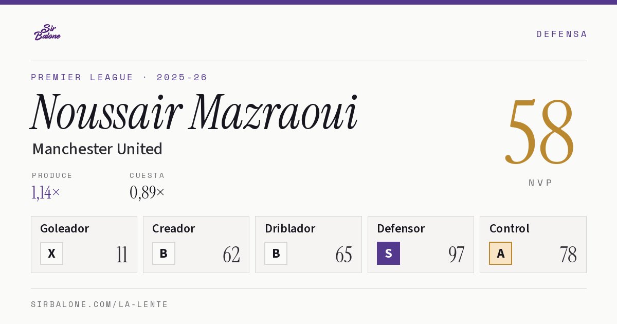 Noussair Mazraoui, Manchester United: NVP 58 en Premier League 2025-26