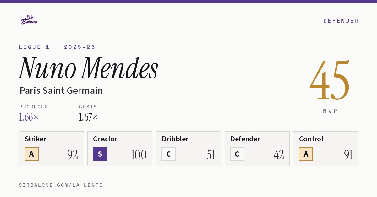Nuno Mendes, Paris Saint Germain: NVP 45 in the 2025-26 Ligue 1