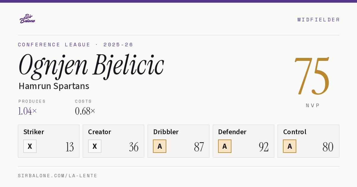 Ognjen Bjelicic, Hamrun Spartans: NVP 75 in the 2025-26 Conference League