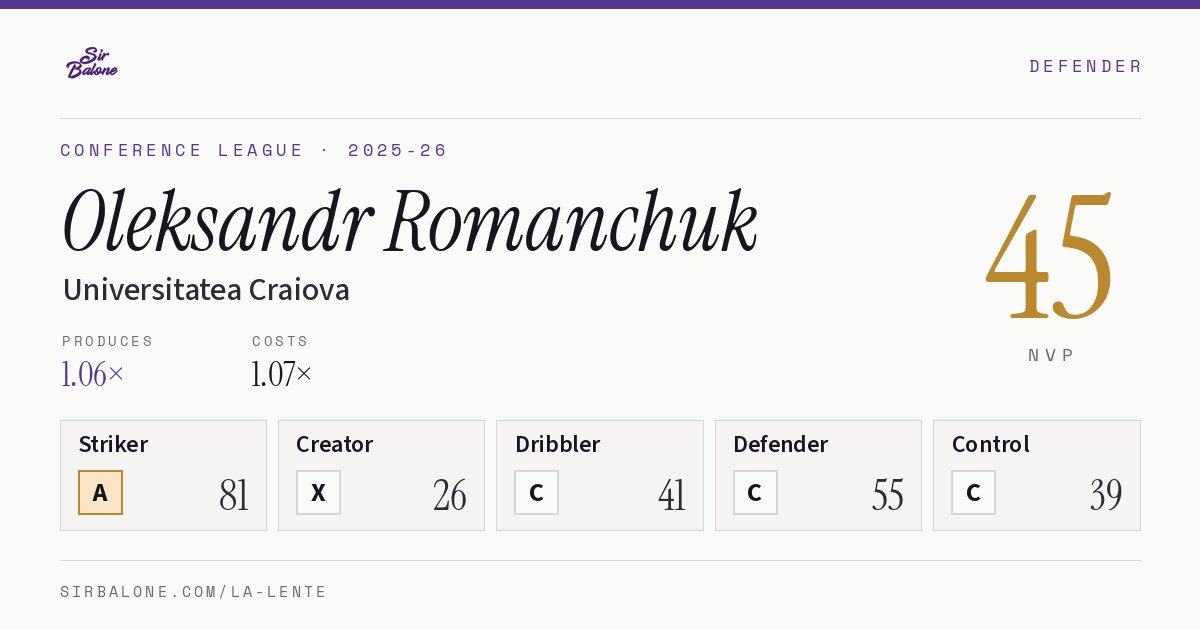 Oleksandr Romanchuk, Universitatea Craiova: NVP 45 in the 2025-26 Conference League