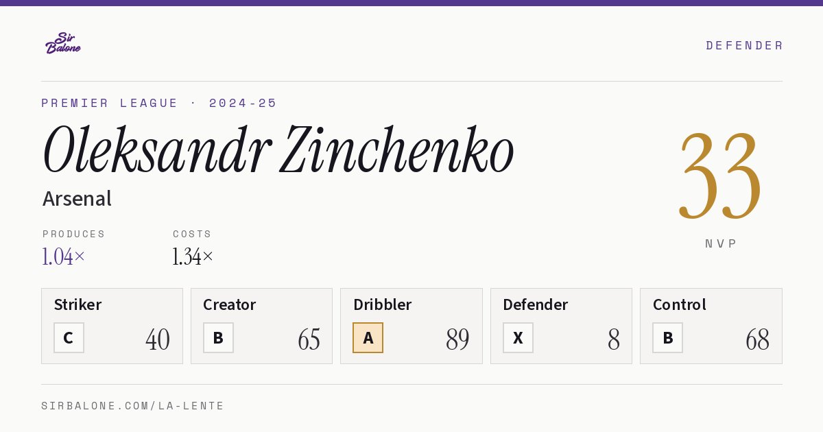 Oleksandr Zinchenko, Arsenal: NVP 33 in the 2024-25 Premier League