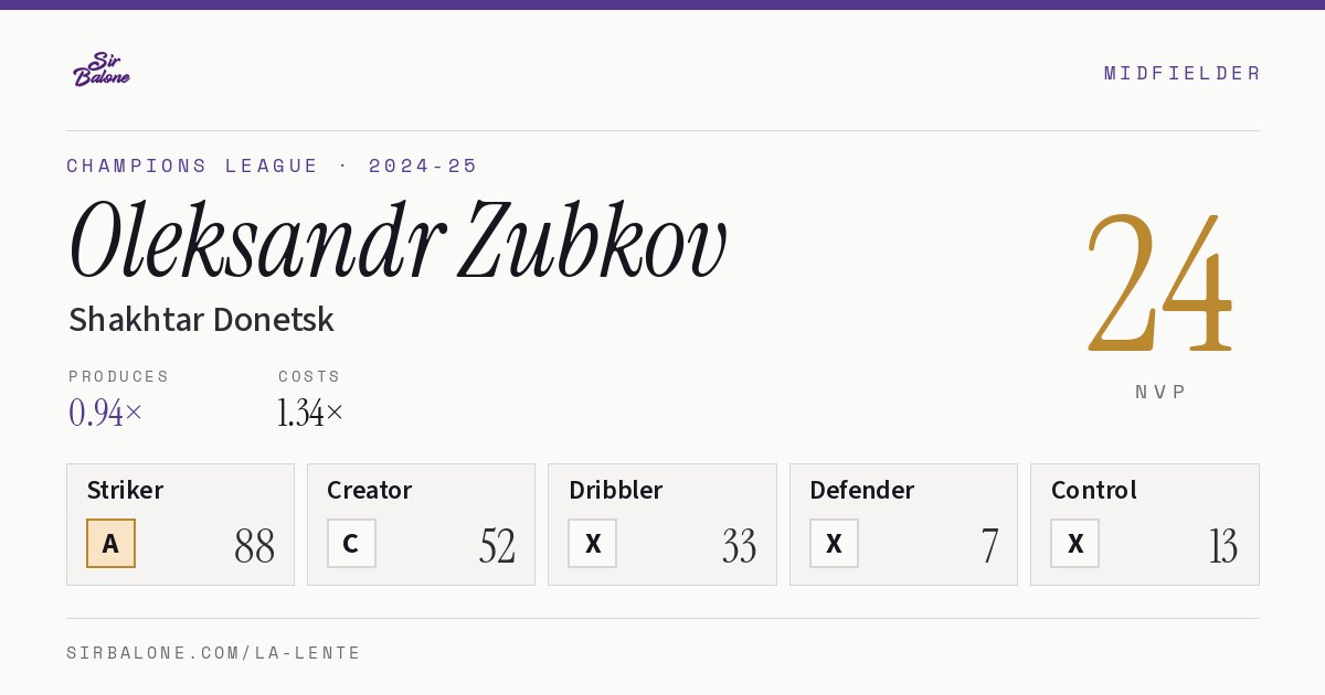 Oleksandr Zubkov, Shakhtar Donetsk: NVP 24 in the 2024-25 Champions League
