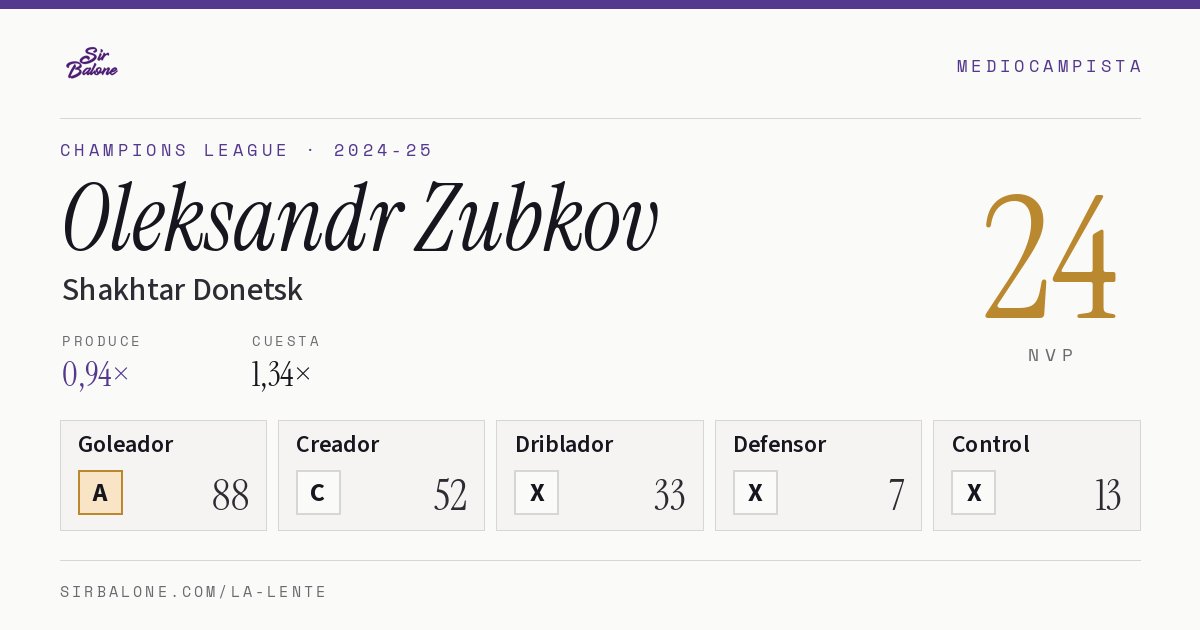 Oleksandr Zubkov, Shakhtar Donetsk: NVP 24 en Champions League 2024-25