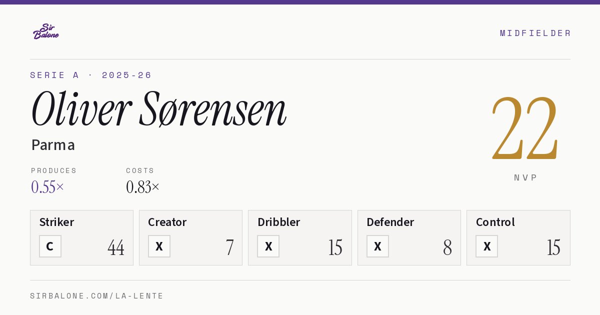 Oliver Sørensen, Parma: NVP 22 in the 2025-26 Serie A