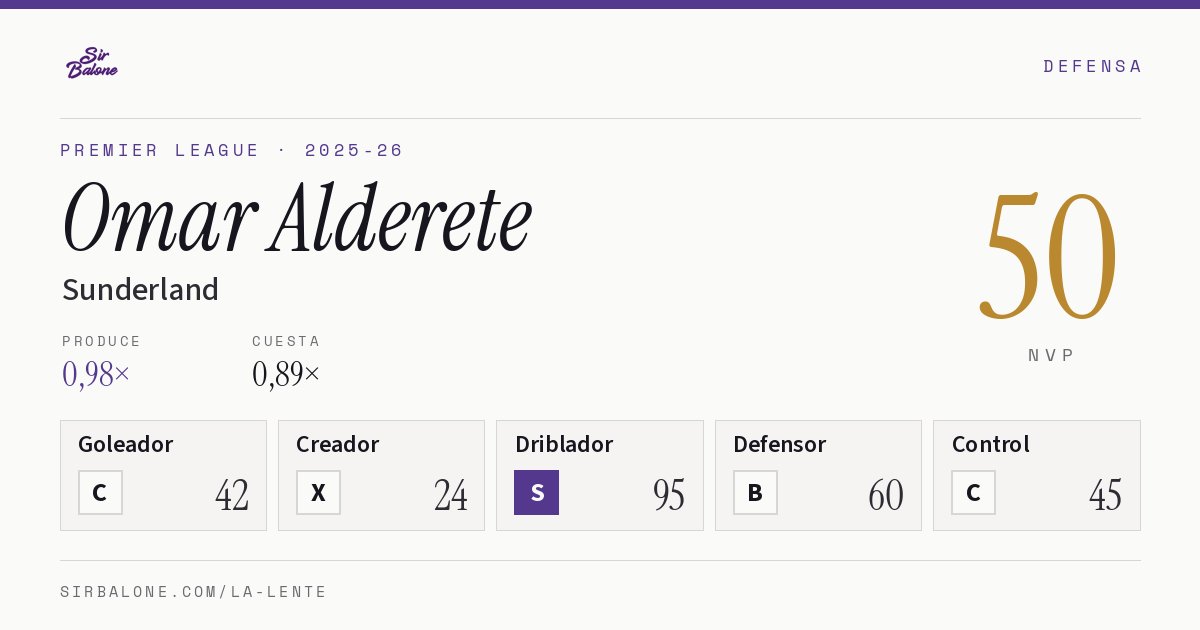 Omar Alderete, Sunderland: NVP 50 en Premier League 2025-26