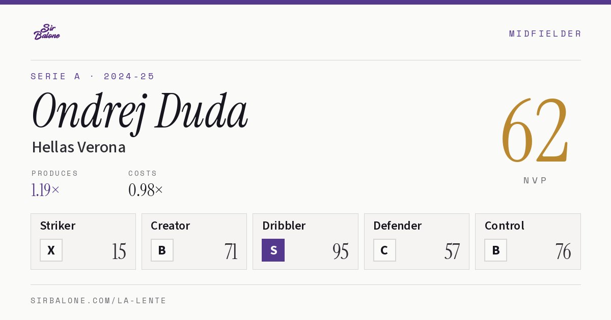Ondrej Duda, Hellas Verona: NVP 62 in the 2024-25 Serie A