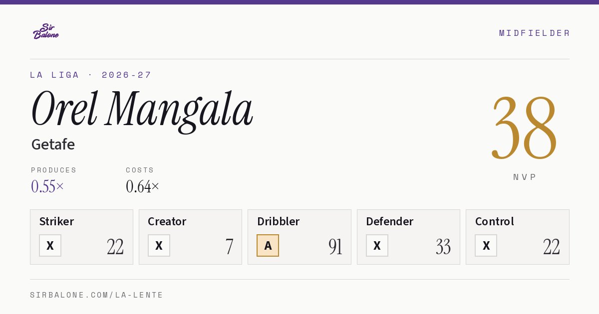 Orel Mangala, Getafe: NVP 38 in the 2026-27 La Liga