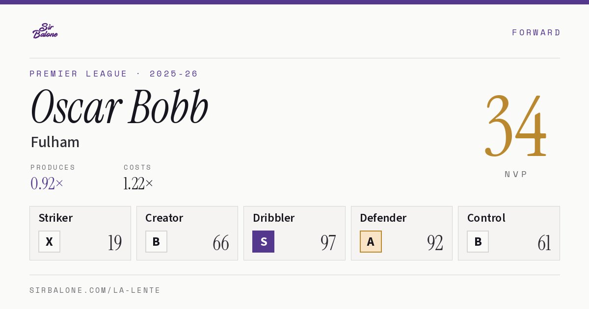 Oscar Bobb, Fulham: NVP 34 in the 2025-26 Premier League