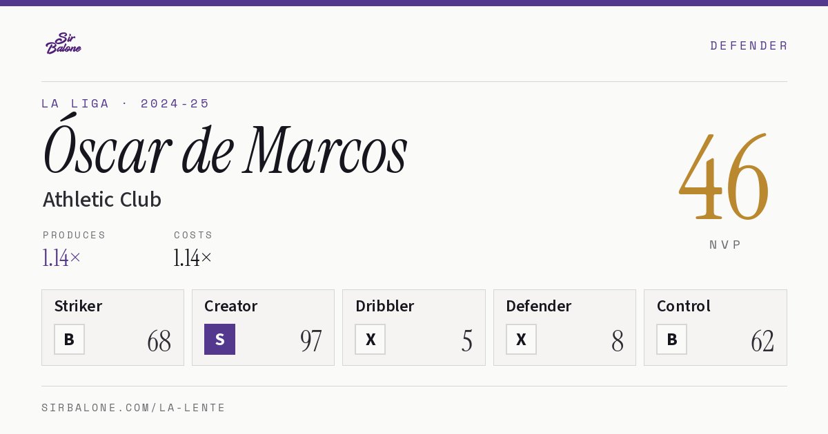 Óscar de Marcos, Athletic Club: NVP 46 in the 2024-25 La Liga