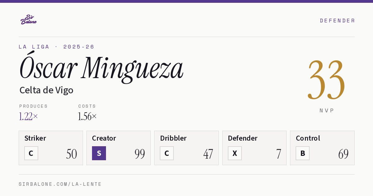 Óscar Mingueza, Celta de Vigo: NVP 33 in the 2025-26 La Liga