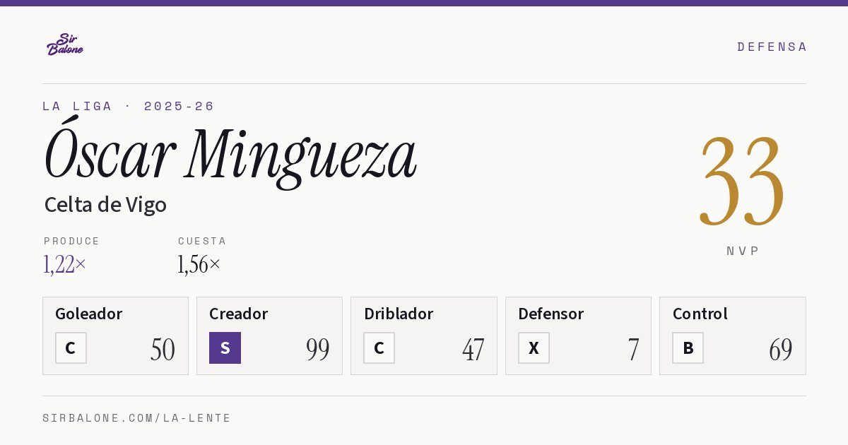 Óscar Mingueza, Celta de Vigo: NVP 33 en La Liga 2025-26