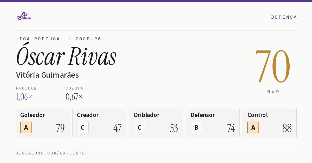 Óscar Rivas, Vitória Guimarães: NVP 70 en Liga Portugal 2025-26