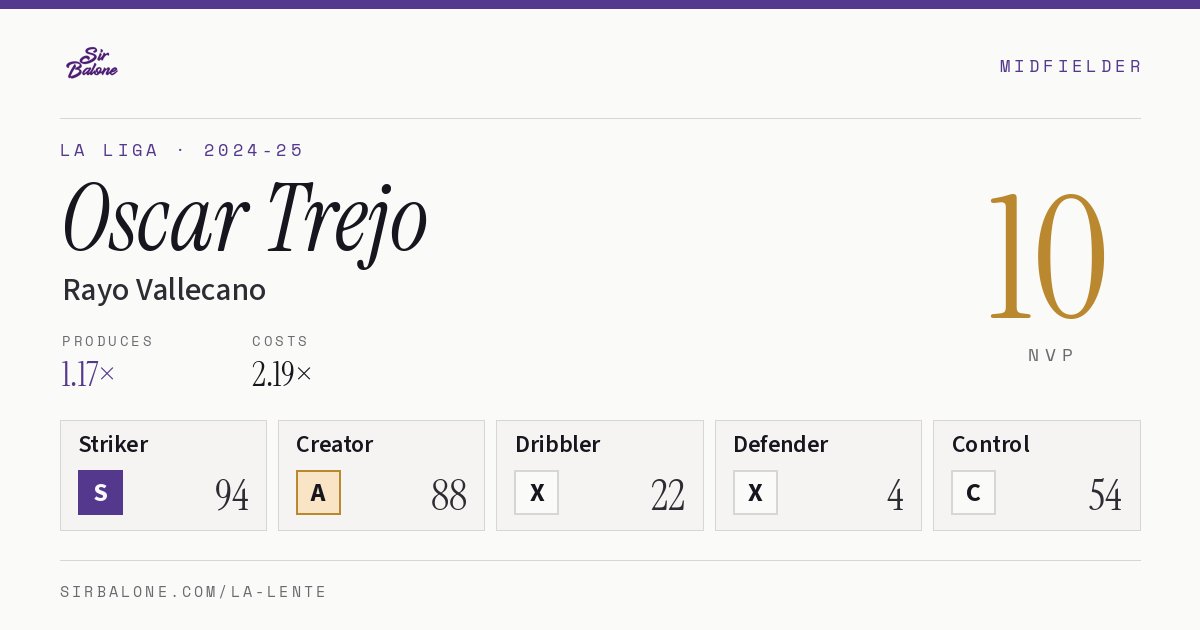 Oscar Trejo, Rayo Vallecano: NVP 10 in the 2024-25 La Liga