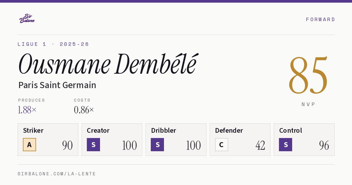 Ousmane Dembélé, Paris Saint Germain: NVP 85 in the 2025-26 Ligue 1