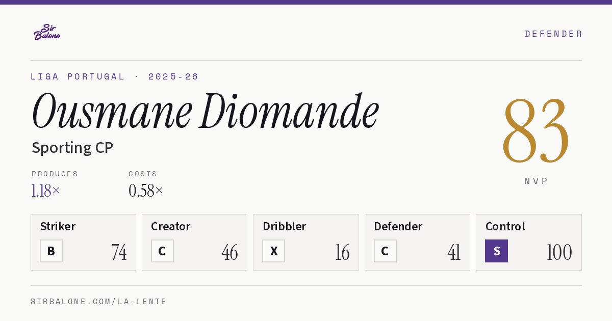 Ousmane Diomande, Sporting CP: NVP 83 in the 2025-26 Liga Portugal