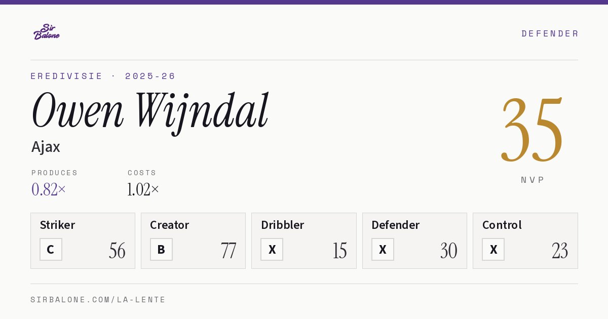 Owen Wijndal, Ajax: NVP 35 in the 2025-26 Eredivisie
