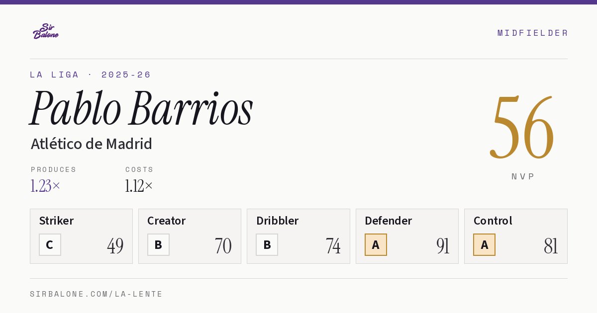 Pablo Barrios, Atlético de Madrid: NVP 56 in the 2025-26 La Liga