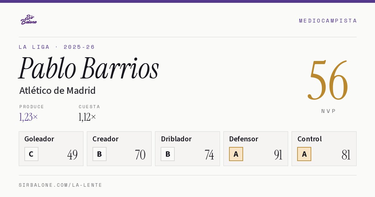 Pablo Barrios, Atlético de Madrid: NVP 56 en La Liga 2025-26