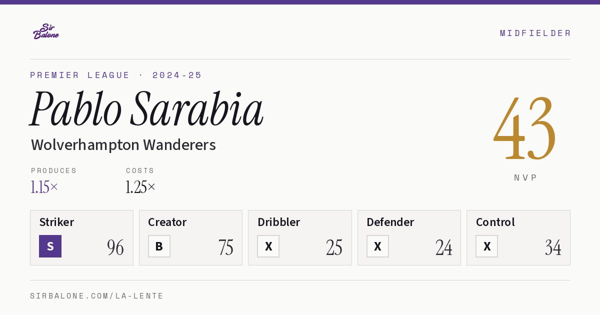 Pablo Sarabia, Wolverhampton Wanderers: NVP 43 in the 2024-25 Premier League