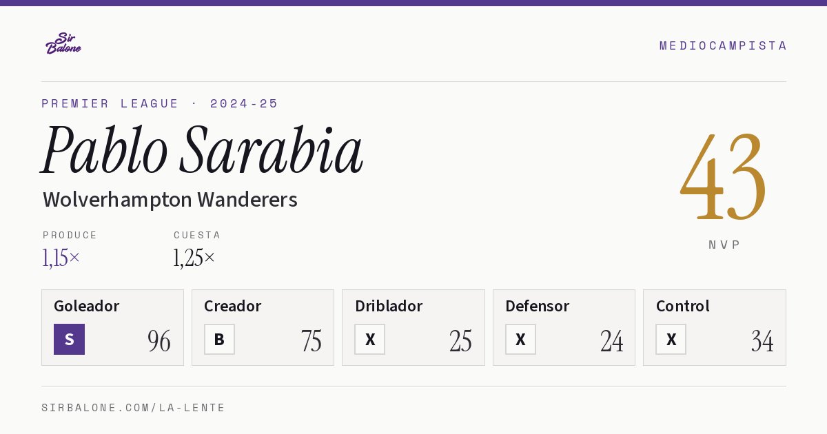 Pablo Sarabia, Wolverhampton Wanderers: NVP 43 en Premier League 2024-25