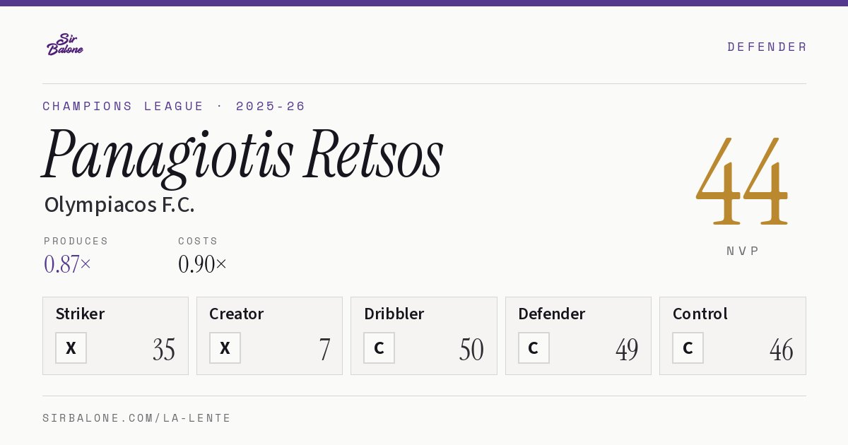 Panagiotis Retsos, Olympiacos F.C.: NVP 44 in the 2025-26 Champions League
