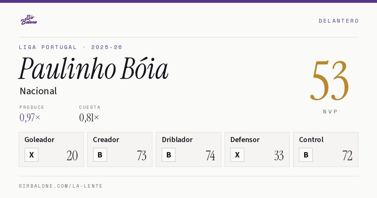 Paulinho Bóia, Nacional: NVP 53 en Liga Portugal 2025-26