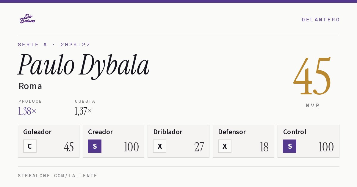 Paulo Dybala, Roma: NVP 45 en Serie A 2026-27