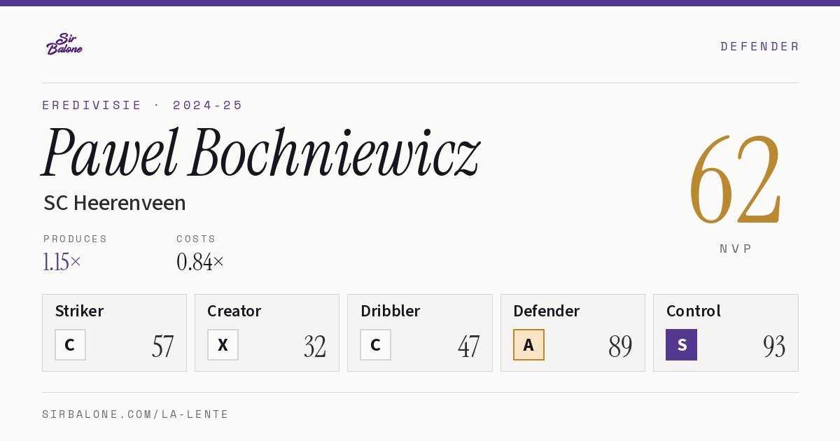 Pawel Bochniewicz, SC Heerenveen: NVP 62 in the 2024-25 Eredivisie