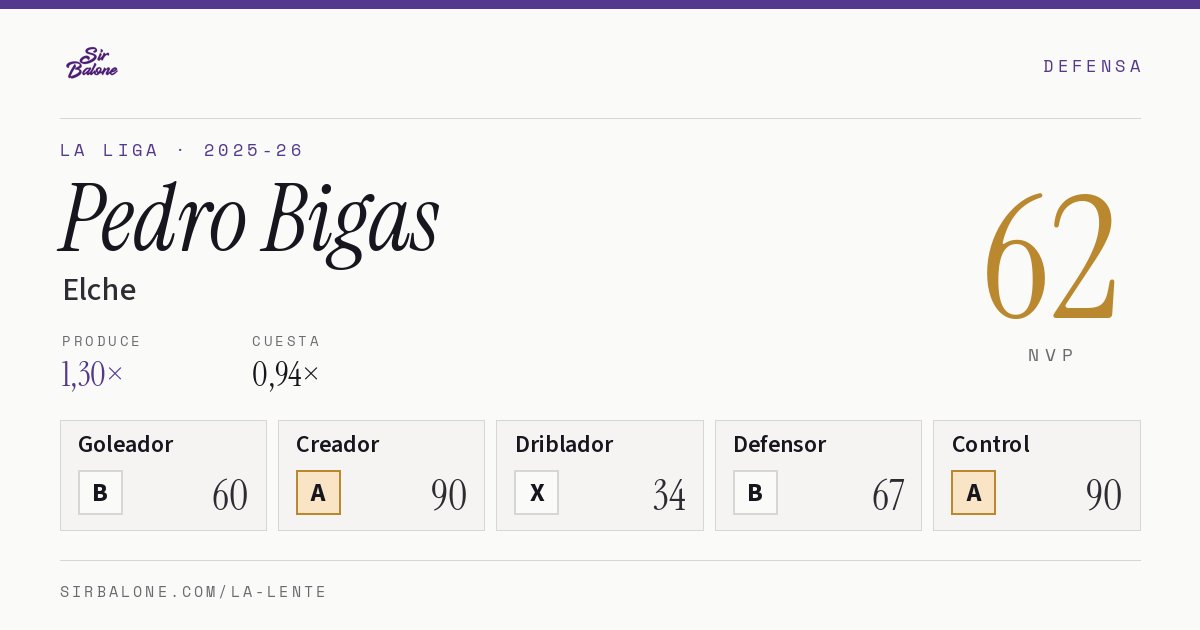 Pedro Bigas, Elche: NVP 62 en La Liga 2025-26