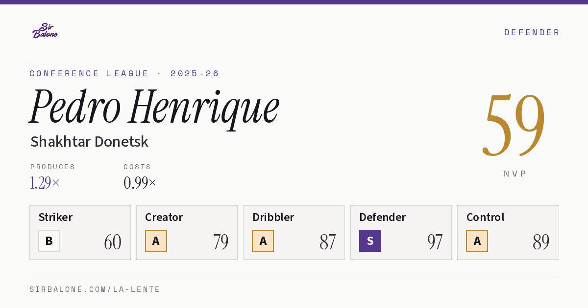 Pedro Henrique, Shakhtar Donetsk: NVP 59 in the 2025-26 Conference League