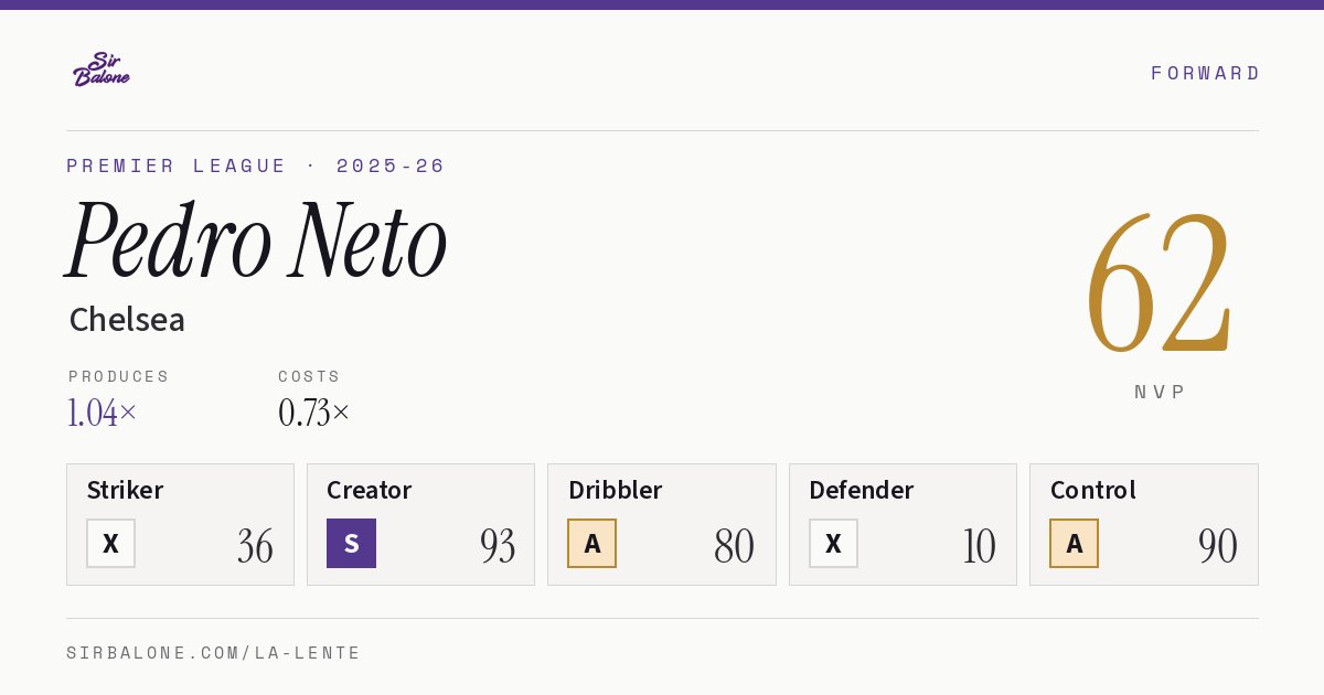 Pedro Neto, Chelsea: NVP 62 in the 2025-26 Premier League
