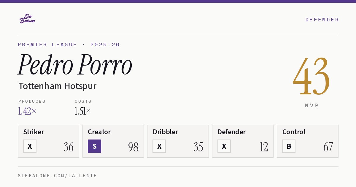 Pedro Porro, Tottenham Hotspur: NVP 43 in the 2025-26 Premier League