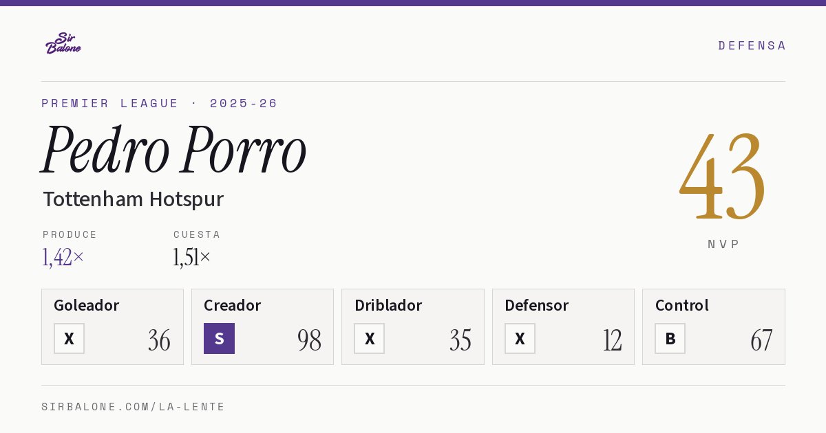 Pedro Porro, Tottenham Hotspur: NVP 43 en Premier League 2025-26