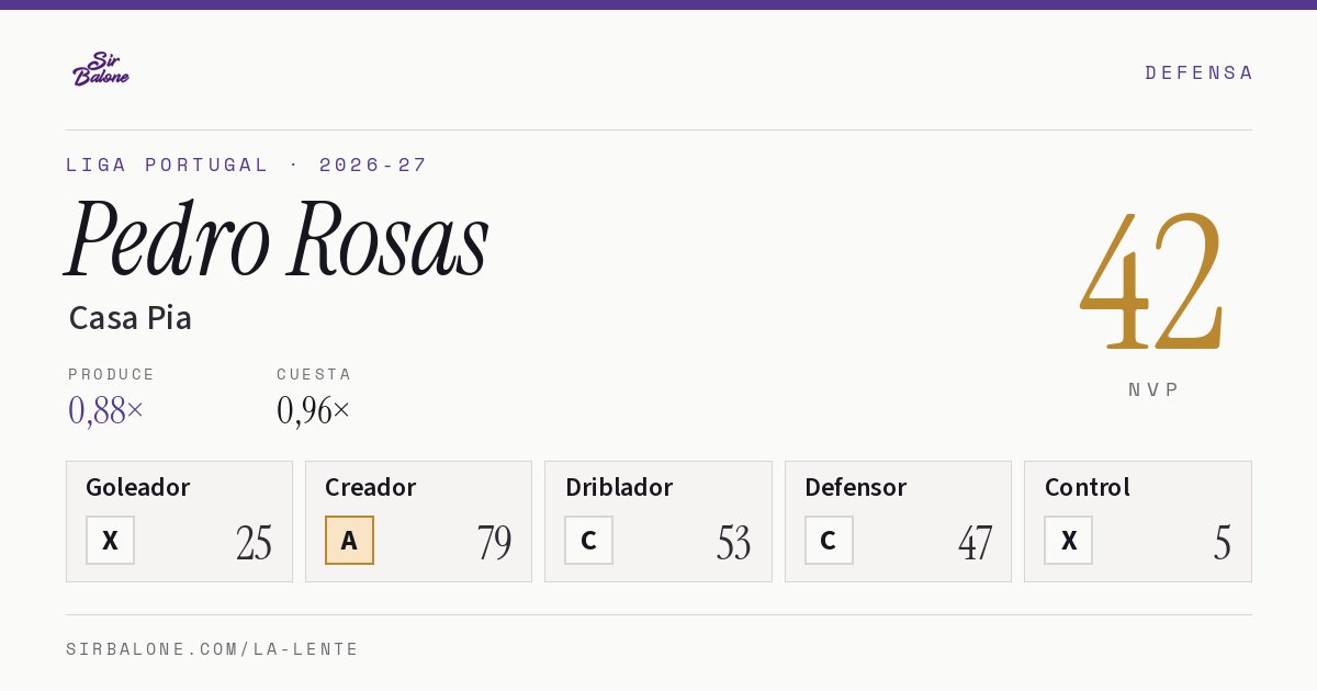 Pedro Rosas, Casa Pia: NVP 42 en Liga Portugal 2026-27