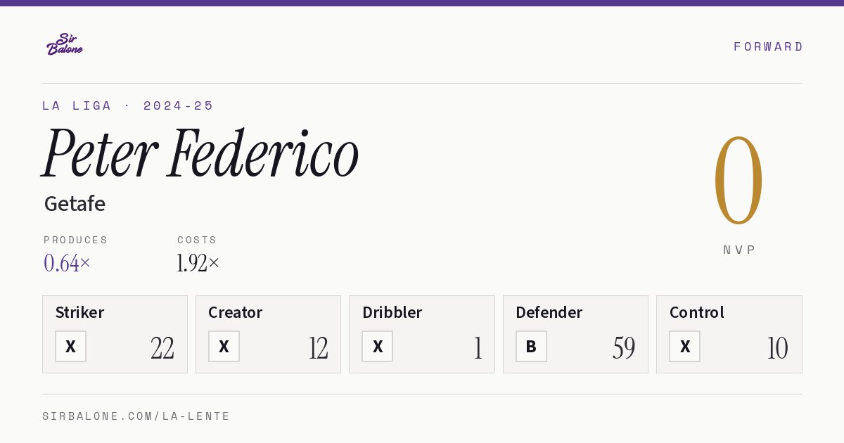Peter Federico, Getafe: NVP 0 in the 2024-25 La Liga