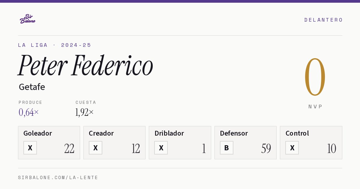 Peter Federico, Getafe: NVP 0 en La Liga 2024-25