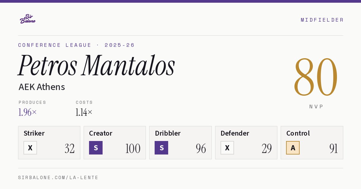 Petros Mantalos, AEK Athens: NVP 80 in the 2025-26 Conference League