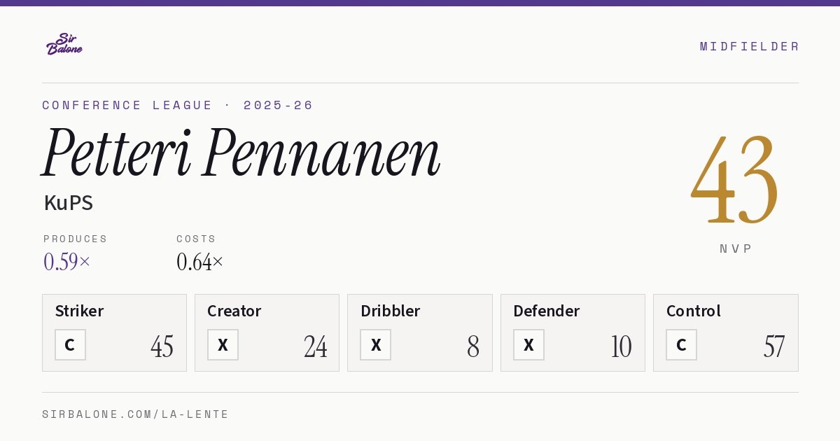 Petteri Pennanen, KuPS: NVP 43 in the 2025-26 Conference League