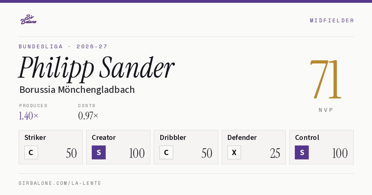 Philipp Sander, Borussia Mönchengladbach: NVP 71 in the 2026-27 Bundesliga