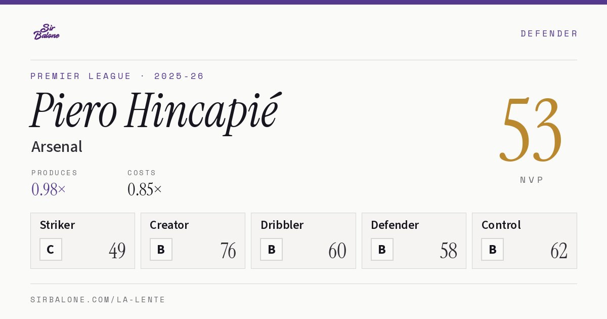 Piero Hincapié, Arsenal: NVP 53 in the 2025-26 Premier League